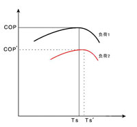 系統COP與負荷、TS-的關(guān)系